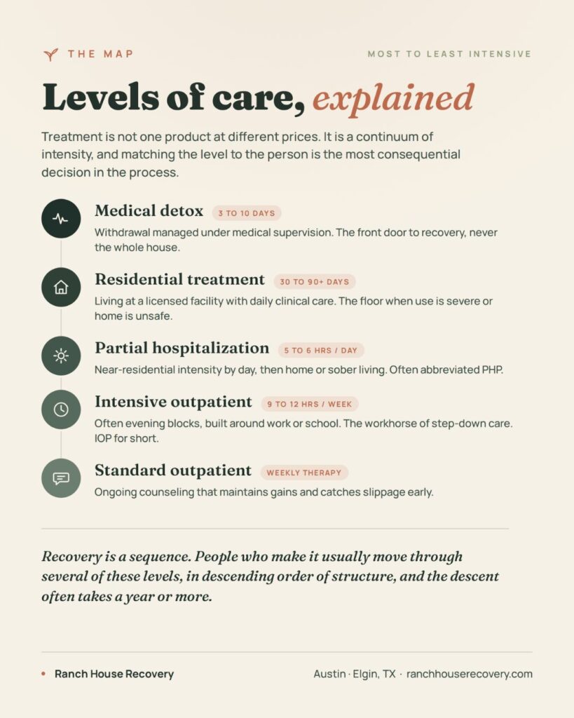 Infographic. Addiction Treatment in Austin: Every Level of Care Explained