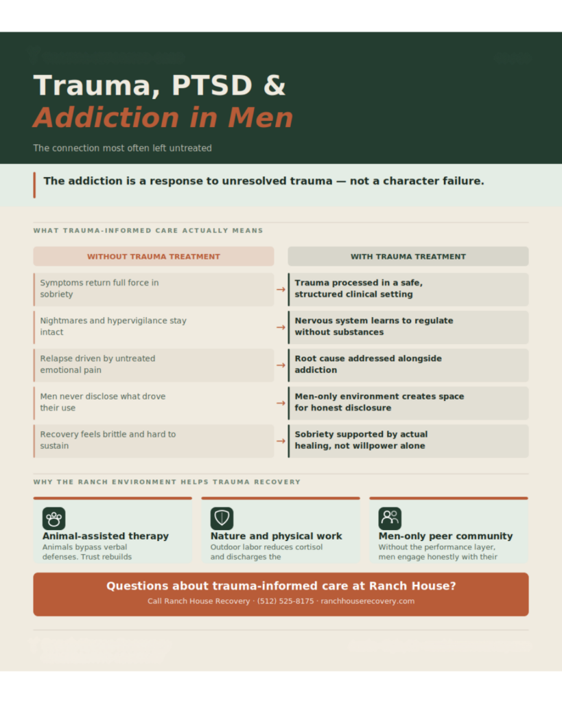 Infographic. Trauma, PTSD, and Addiction in Men: Understanding the Connection