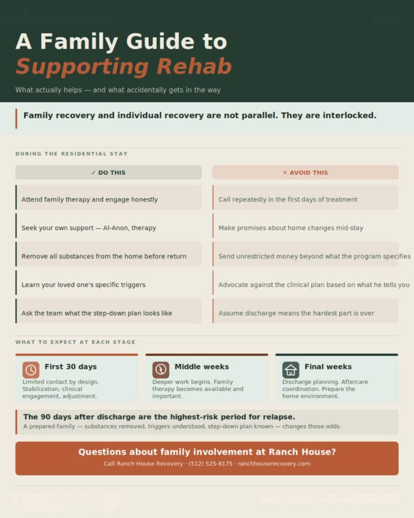 Infographic. A Family Member's Guide to Supporting Someone in Residential Rehab