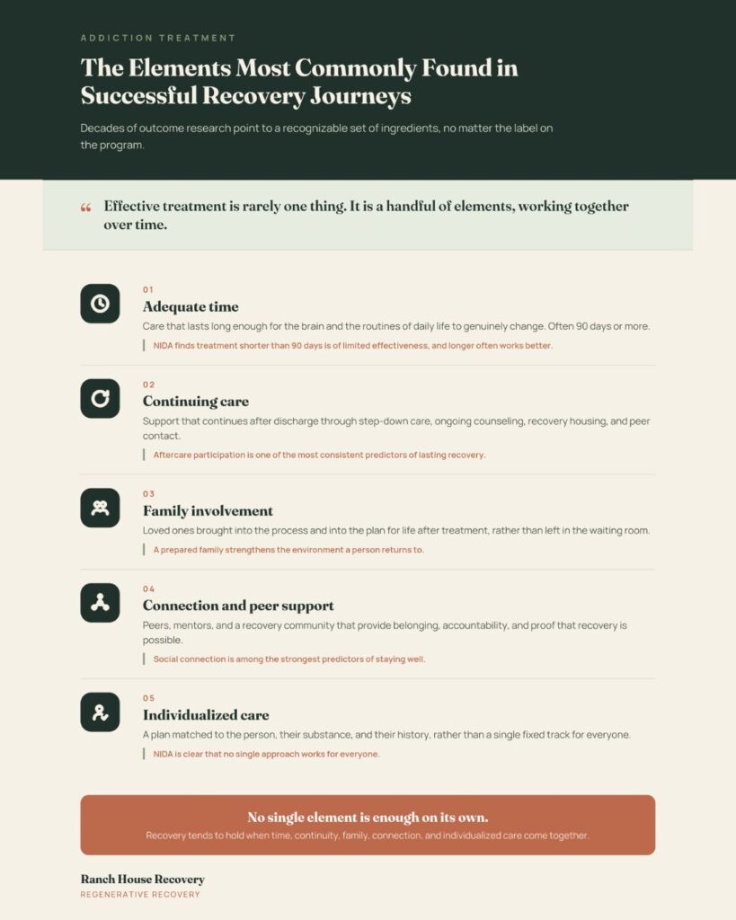 Infographic. What Makes Addiction Treatment Effective?
