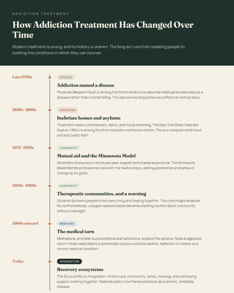 Infographic. The Evolution of Addiction Treatment in America
