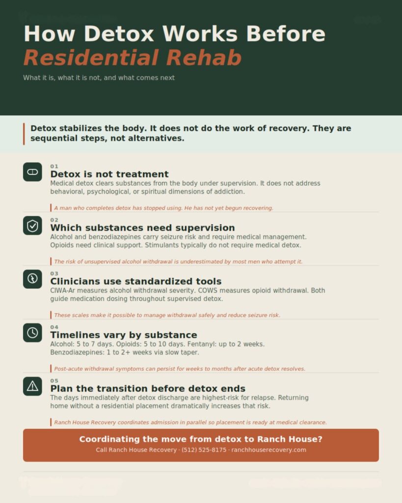 Infographic. How Detox Works Before Residential Rehab and What Happens After