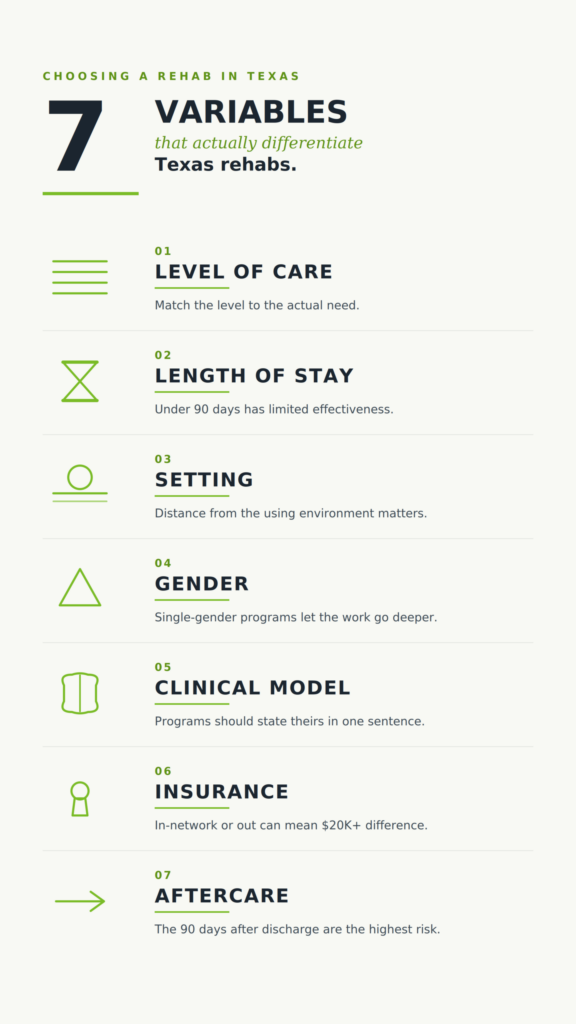 Infographic. Drug Rehab in Austin, TX: What to Look For in a Residential Program (2026 Guide): variables texas rehabs
